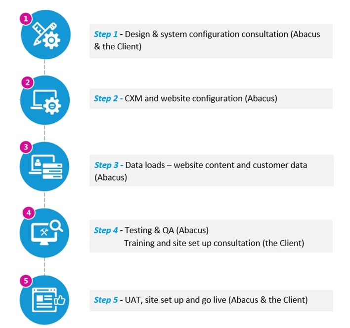 onboarding process abacus onboarding process